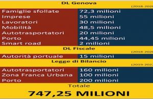 Ostruzionismo Pd a Decreto Genova, Toninelli pubblica cifre: loro vadano a nascondersi