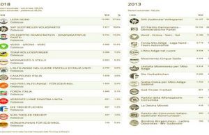 Bolzano: Lega 27.8%, Svp 16.6, Pd 12.2, Verdi 10.4, Kollensperger (ex M5S) 7.2