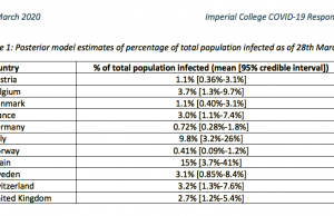 In Italia 5,9 milioni di contagiati da Covid-19: stima dell’Imperial College London