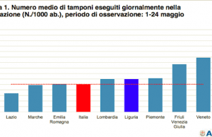 Analisi e dati Covid-19, anche Alisa e Regione Liguria bacchettano Fondazione Gimbe