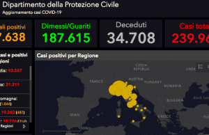 In Italia 30 morti (34.708): incremento in lieve calo. Malati: 665 in meno di ieri