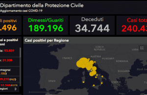 In Italia 6 morti con coronavirus (34744): nuovo minimo. Malati: 185 in meno di ieri