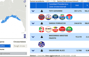 Ore 1.15: confermata vittoria di Toti (56,22%) su Sansa (38,81%). Flop alleanza Pd-M5S