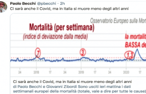 Emergenza Covid? Becchi: oggi si muore meno degli altri anni. Dati Osservatorio europeo