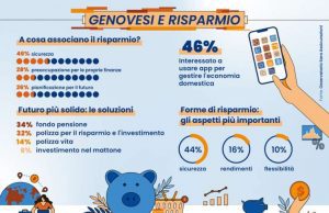 A cosa pensano i genovesi quando si parla di risparmio?