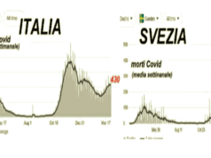 Covid, Becchi: Svezia non ha fatto lockdown e ha avuto meno morti di tutti