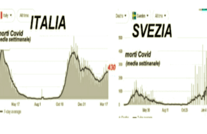 Covid, Becchi: Svezia non ha fatto lockdown e ha avuto meno morti di tutti