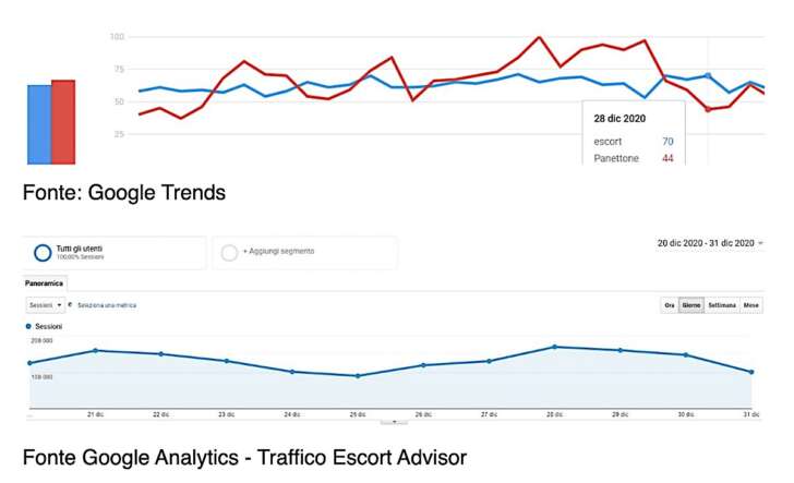 I grafici di Google Trends e di Analytics