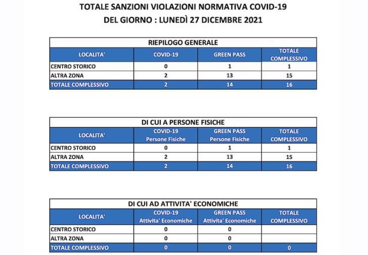 il prospetto con le sanzioni per controlli anti-Covid-19