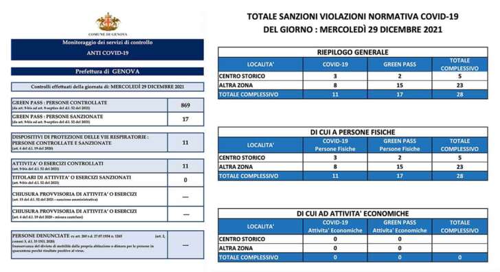 Controlli anti covid della Polizia locale genovese: 28 sanzionati