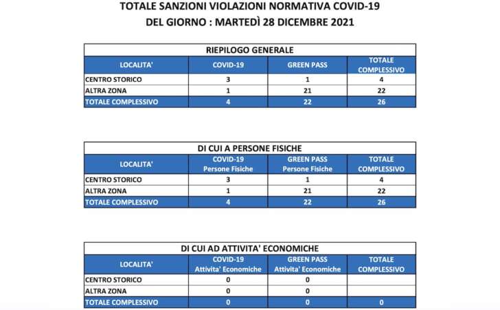 Normativa anti covid, 26 sanzionati dalla Polizia locale a Genova