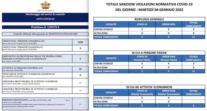 Controlli Covid della Polizia locale a Genova, martedì 4 gennaio