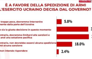 Rizzo: maggioranza italiani contraria all’invio di armi in Ucraina. Sì alla pace