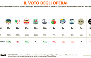 E il 59% degli operai vota centrodestra: Pd e AVS precipitano al 19%