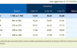 Affluenza ore 23: netto calo a Imperia e Savona. Seggi aperti fino alle 15 di oggi