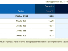 Affluenza ore 12: Liguria 13,06% (13,96 nel 2020). Genova 14,29% (14,19 nel 2020)