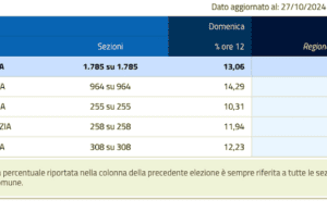 Affluenza ore 12: Liguria 13,06% (13,96 nel 2020). Genova 14,29% (14,19 nel 2020)