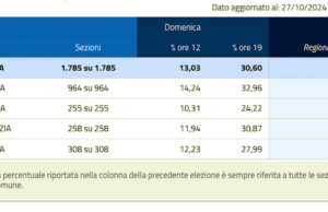Affluenza ore 19: Liguria 30,60% (32,07 nel 2020). Genova 32,96%. Calo a Imperia