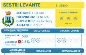 Sestri Levante premiata Comune Ciclabile per l’ottavo anno consecutivo Sestri Levante premiata Comune Ciclabile per l'ottavo anno consecutivo