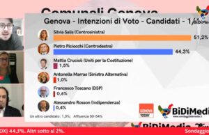 Sondaggio BidiMedia: Salis vincente al primo turno (51,2%). Piciocchi fermo al 44,3%