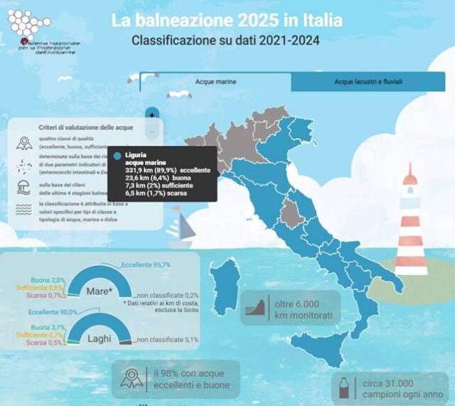 SNPA pubblica i dati sulla balneazione per la stagione 2025