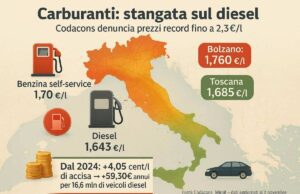 Carburanti: il Codacons denuncia rincari folli, diesel servito fino a 2,3 €/litro Carburanti: il Codacons denuncia rincari folli, diesel servito fino a 2,3 €/litro