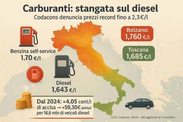 Carburanti: il Codacons denuncia rincari folli, diesel servito fino a 2,3 €/litro